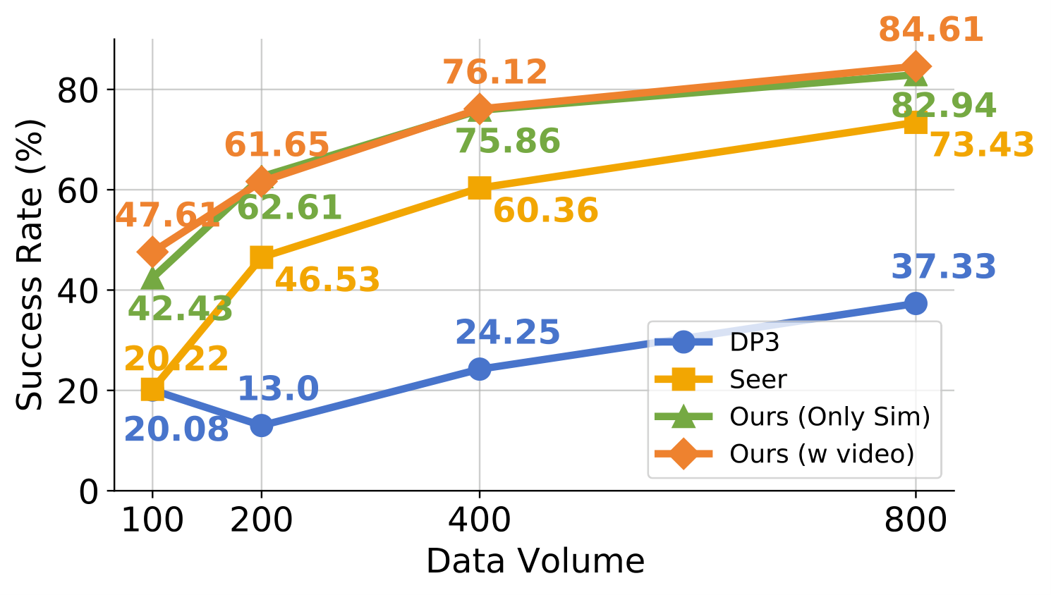Data efficiency comparison across training data volumes.