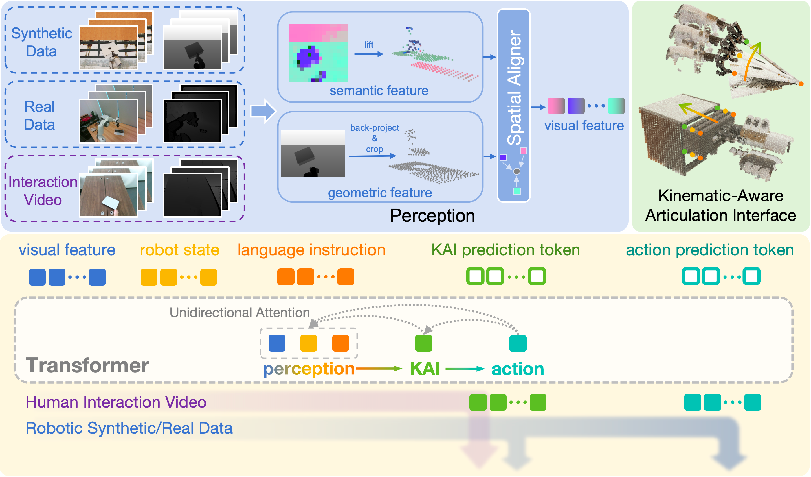 KAI model architecture with perception, KAI prediction, and action decoding.