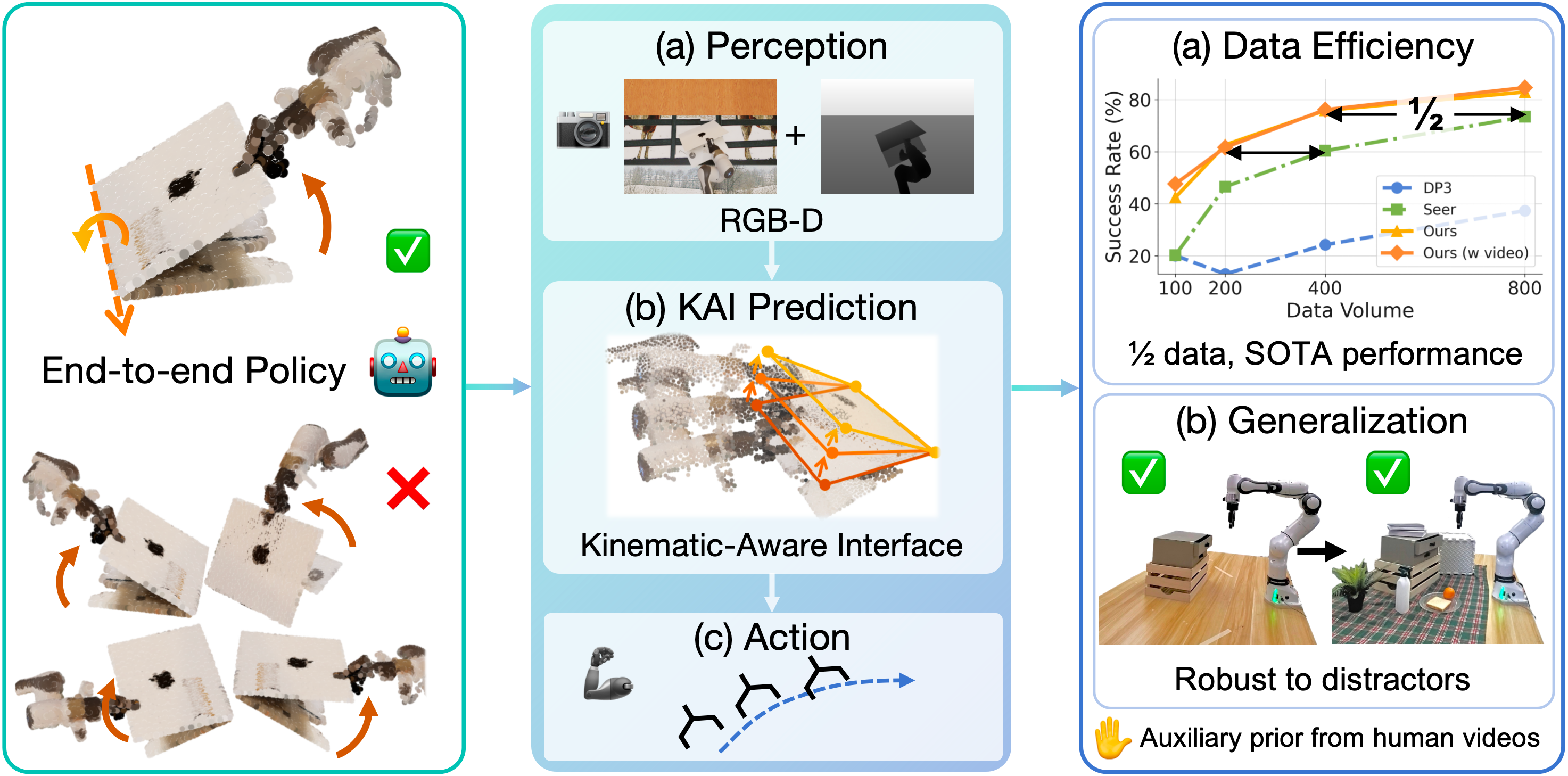 KAI overview: end-to-end policies vs kinematic-aware interface and resulting sample efficiency.